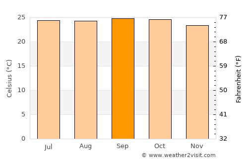 Mandya average temperature in September