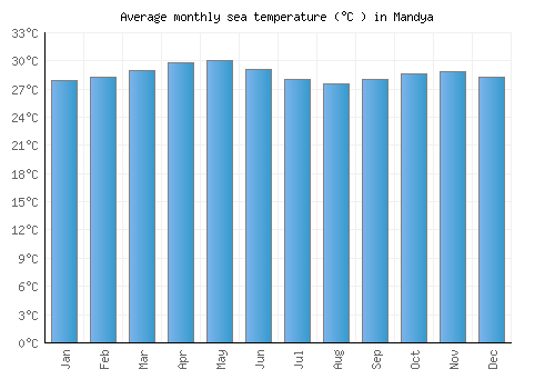 Mandya average sea temperature chart (Celsius)