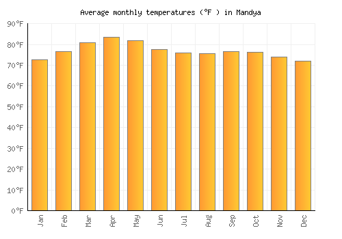 Mandya average temperature chart (Fahrenheit)