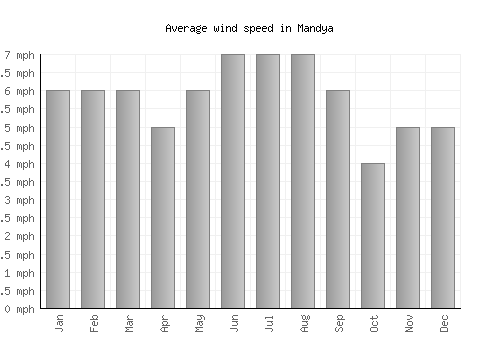Mandya average winspeed by month (mph)