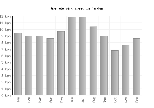 Mandya average winspeed by month (km/h)