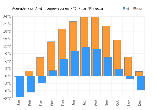 Măneciu average minimum / maximum temperatures (Celsius)