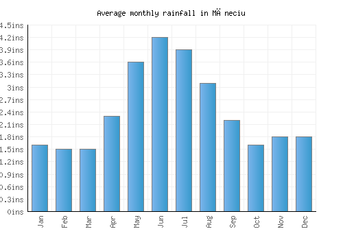Măneciu monthly rainfall chart (inches)