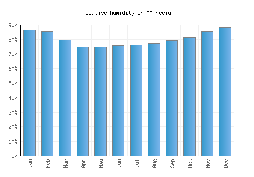 Măneciu relative humidity averages