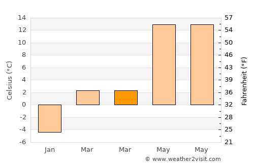 Măneciu average temperature in March