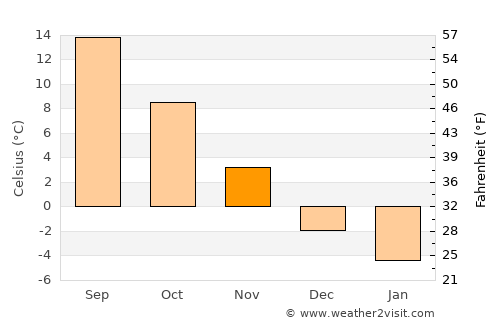 Măneciu average temperature in November