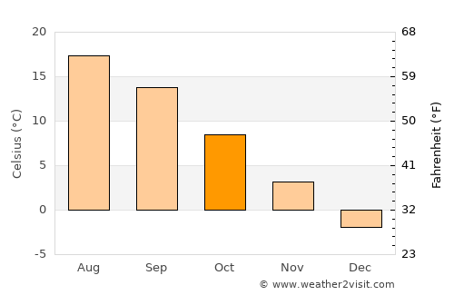 Măneciu average temperature in October