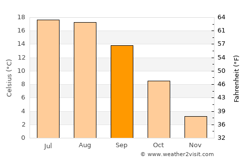 Măneciu average temperature in September