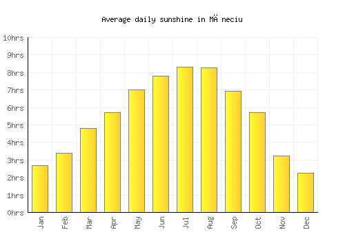 Măneciu average daily sunshine chart