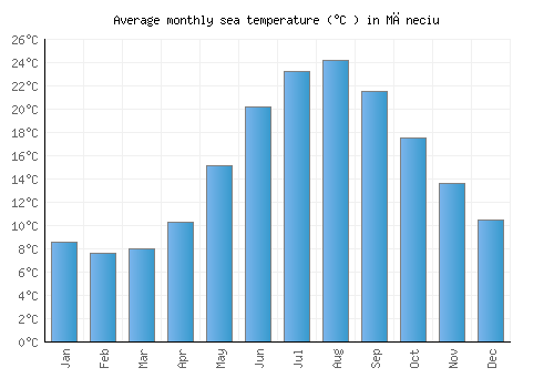 Măneciu average sea temperature chart (Celsius)
