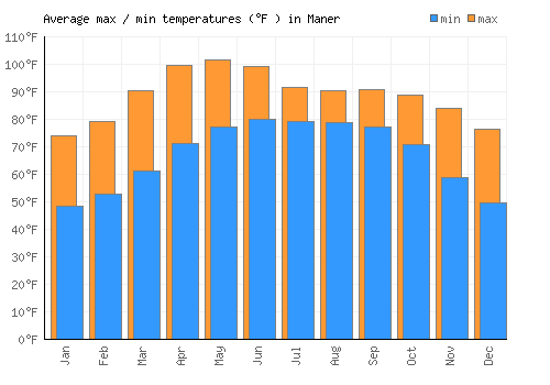 Maner average minimum / maximum temperatures (Fahrenheit)