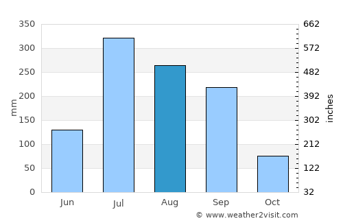 Maner average rain in August