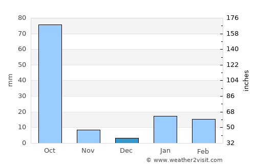 Maner average rain in December