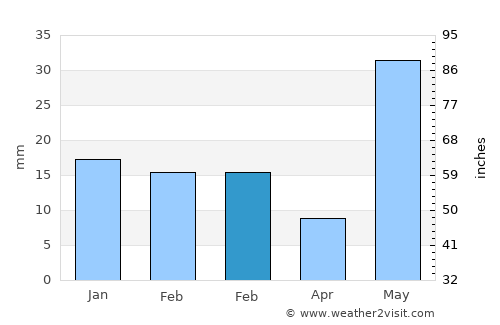 Maner average rain in February
