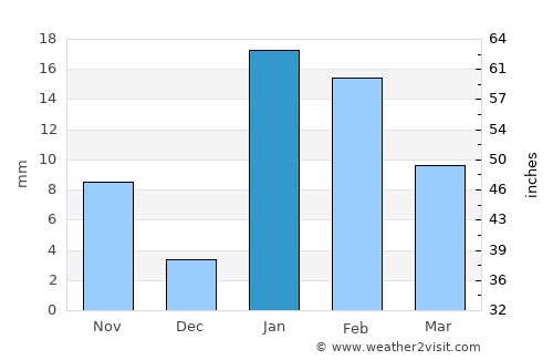 Maner average rain in January