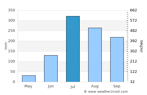 Maner average rain in July