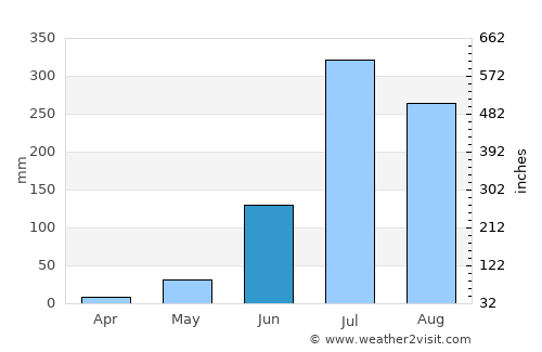Maner average rain in June