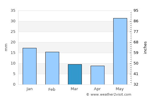 Maner average rain in March