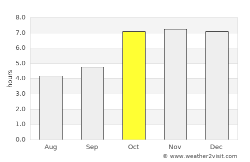 Maner average rain in October