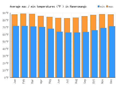 Maneromango average minimum / maximum temperatures (Fahrenheit)