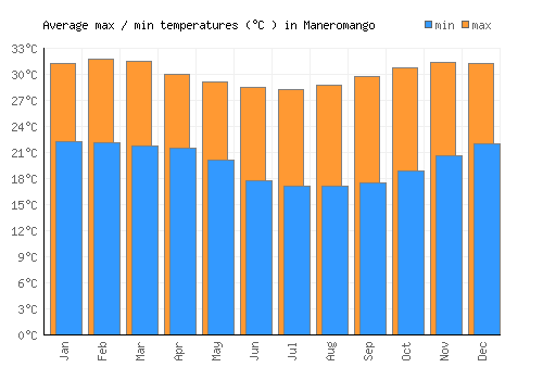 Maneromango average minimum / maximum temperatures (Celsius)