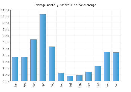Maneromango monthly rainfall chart (inches)
