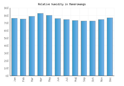 Maneromango relative humidity averages