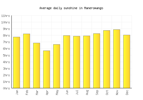 Maneromango average daily sunshine chart