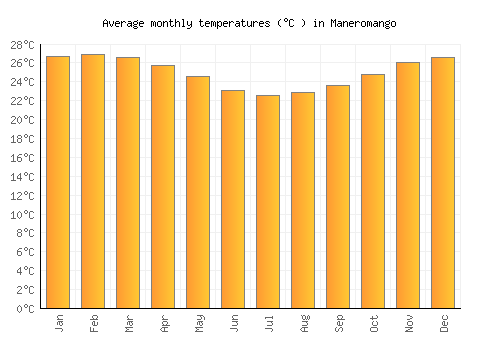 Maneromango average temperature chart (Celsius)