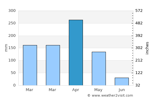 Maneromango average rain in April