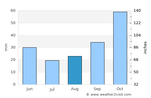Maneromango average rain in August