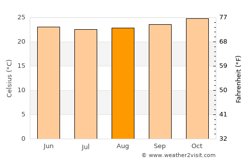 Maneromango average temperature in August