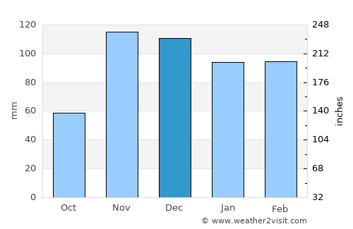 Maneromango average rain in December