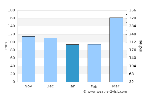 Maneromango average rain in January