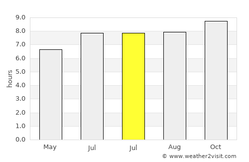 Maneromango average rain in July