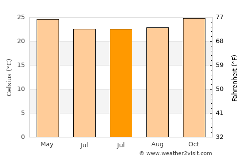 Maneromango average temperature in July