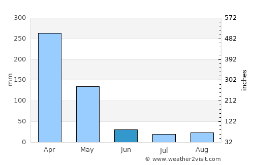 Maneromango average rain in June