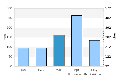 Maneromango average rain in March