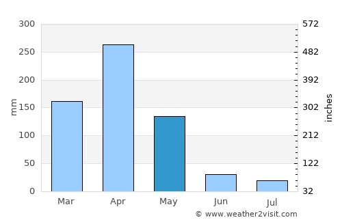 Maneromango average rain in May