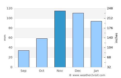 Maneromango average rain in November