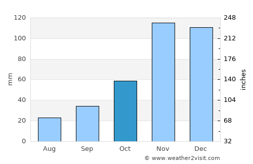 Maneromango average rain in October