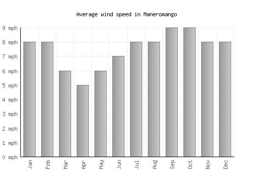 Maneromango average winspeed by month (mph)