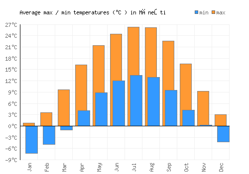 Măneşti average minimum / maximum temperatures (Celsius)