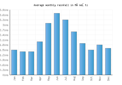 Măneşti monthly rainfall chart (inches)