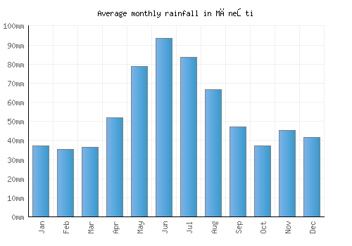 Măneşti monthly rainfall chart (mm)