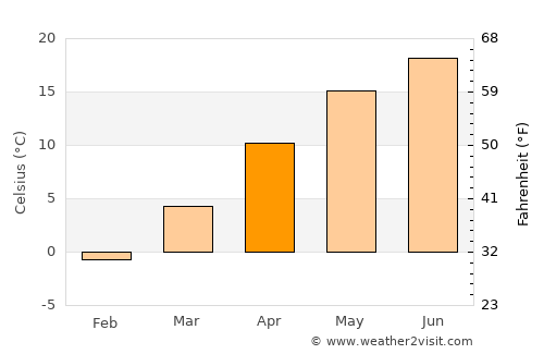 Măneşti average temperature in April