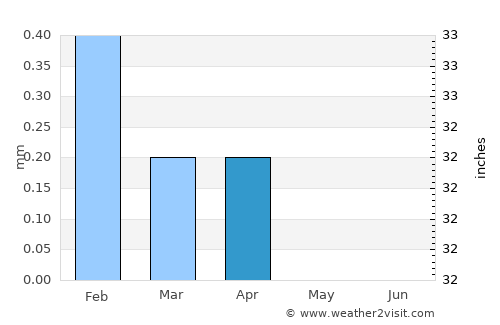 Manfalūţ average rain in April