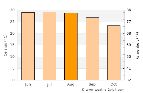Manfalūţ average temperature in August