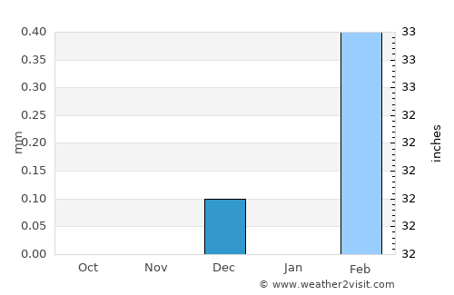 Manfalūţ average rain in December