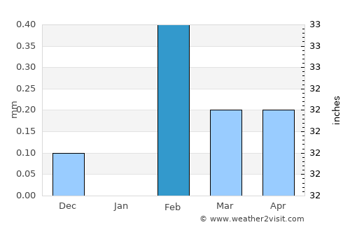 Manfalūţ average rain in February